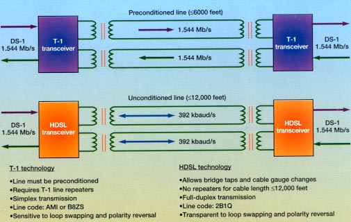 High Bit Rate Digital Subscriber Line Hdsl